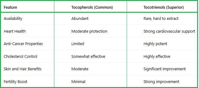 Vitamin 3 tocopherols vs tocotrienols